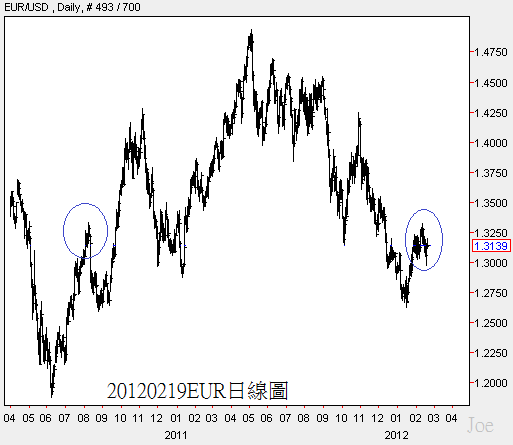 20120219EUR日線圖