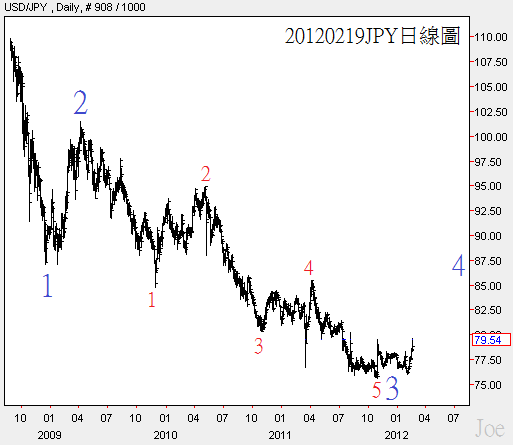 20120219JPY日線圖