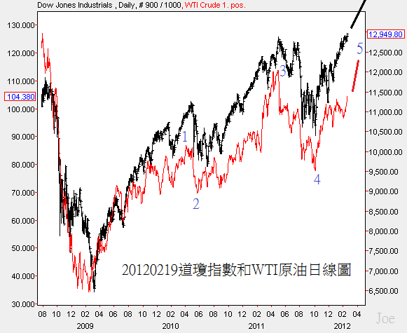 20120219道瓊指數和WTI原油日線圖
