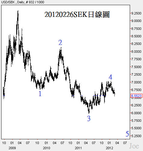 20120226SEK日線圖