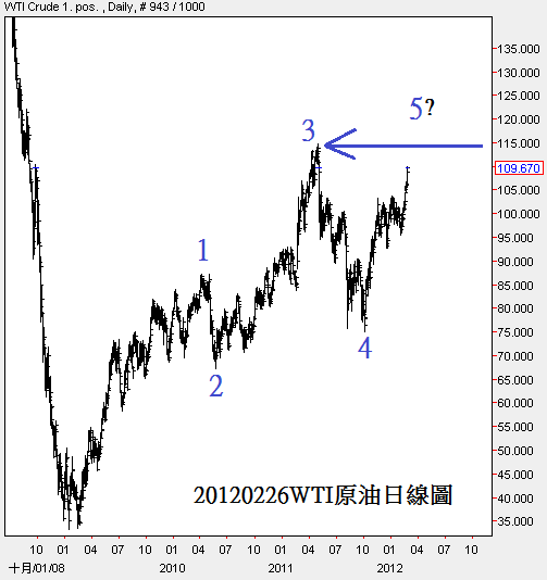 20120226WTI原油日線圖