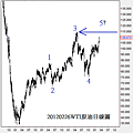 20120226WTI原油日線圖