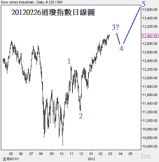 20120226道瓊指數日線圖