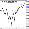 20120226道瓊指數日線圖