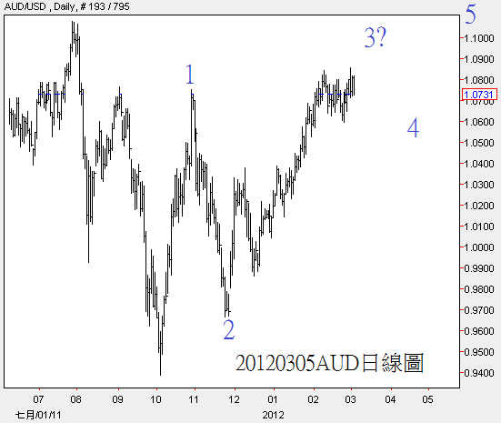 20120305AUD日線圖