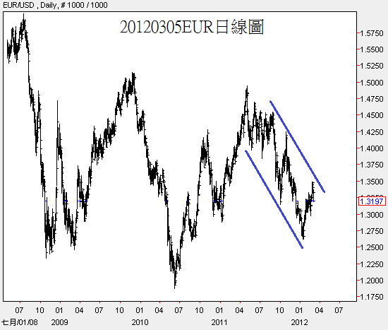 20120305EUR日線圖