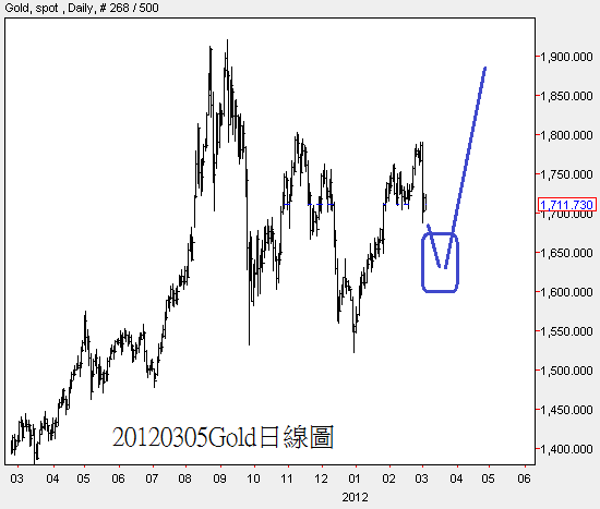 20120305Gold日線圖
