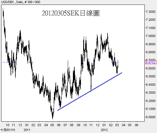 20120305SEK日線圖