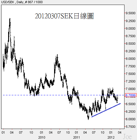 20120307SEK日線圖