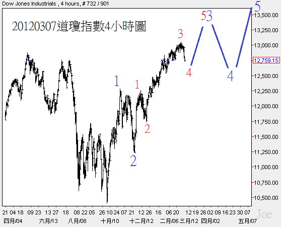 20120307道瓊指數4小時圖