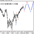 20120307道瓊指數4小時圖