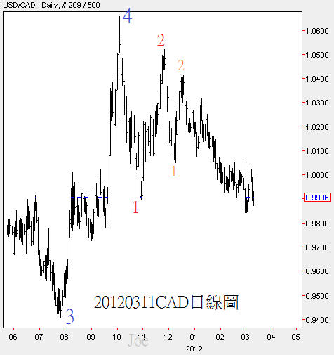 20120311CAD日線圖