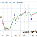 20120305台股周線圖