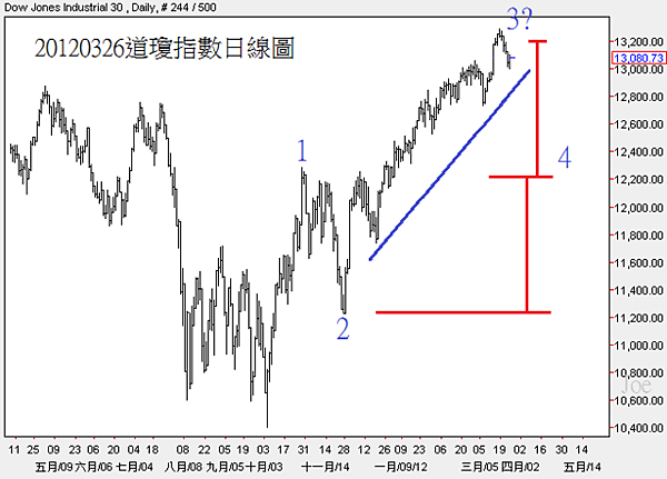 20120326道瓊指數日線圖
