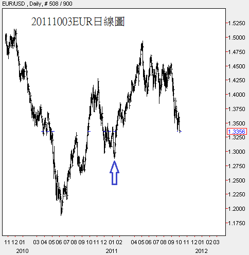 20111003EUR日線圖