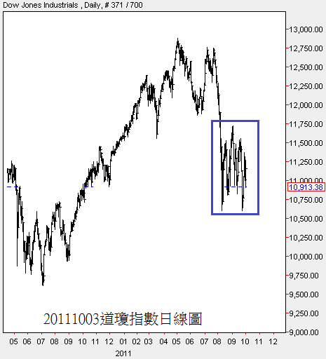 20111003道瓊指數日線圖
