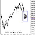 20111003道瓊指數日線圖
