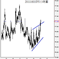 20111003JPY小時圖