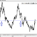 20111006美元指數日線圖