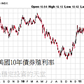 20111006美國10年債券殖利率