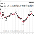 20111006美國30年債券殖利率