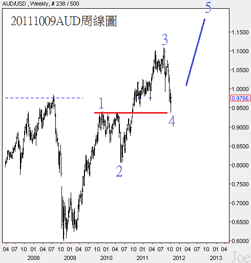 20111009AUD周線圖