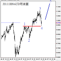 20111009AUD周線圖