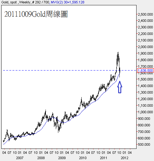 20111009Gold周線圖