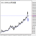20111009Gold周線圖