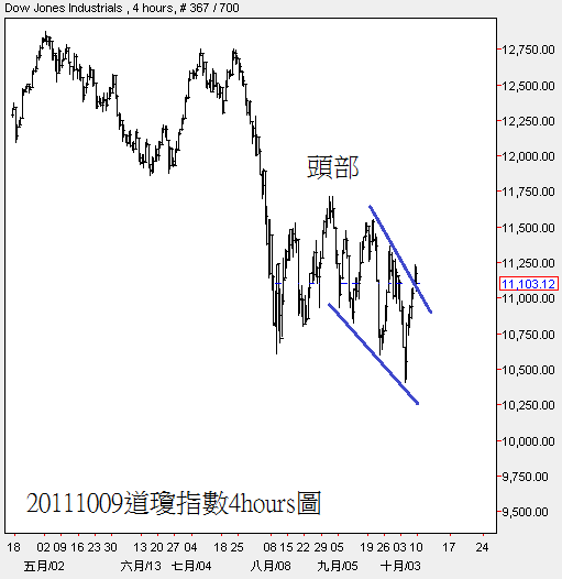 20111009道瓊指數4hours圖