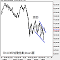20111009道瓊指數4hours圖