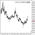 20111017SEK日線圖