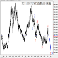 20111017USD指數日線圖