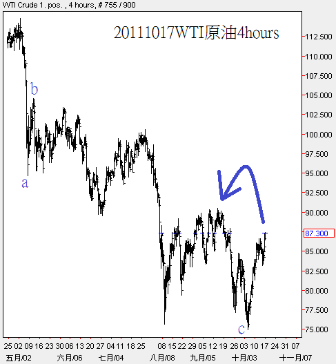 20111017WTI原油4hours