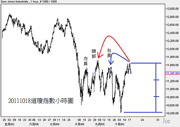 20111018道瓊指數小時圖