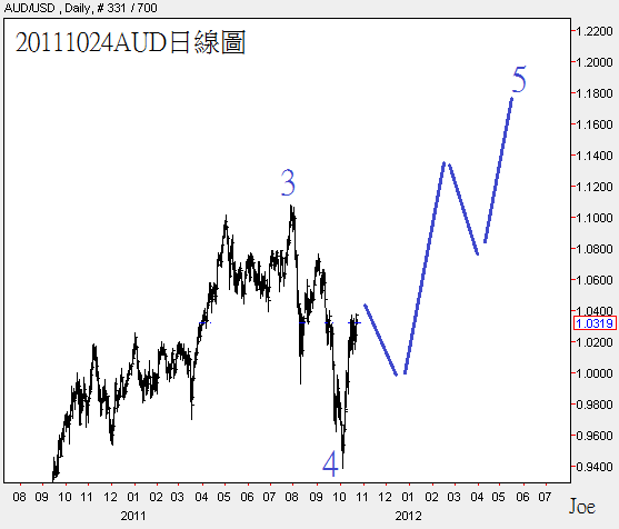 20111024AUD日線圖
