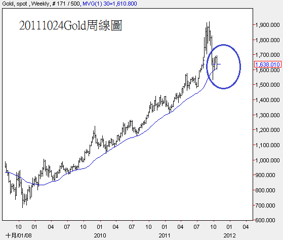 20111024Gold周線圖