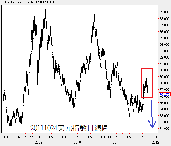 20111024美元指數日線圖