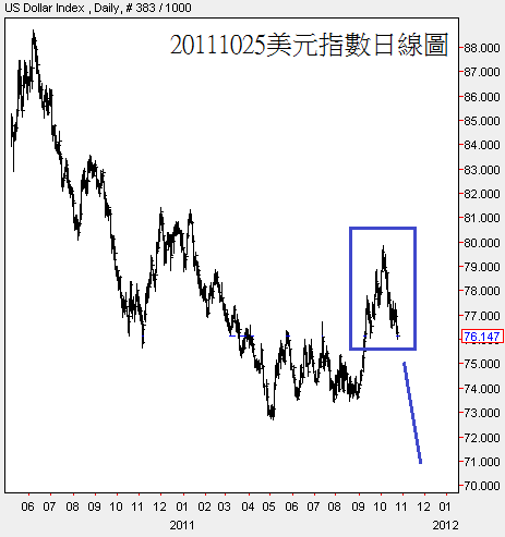 20111025美元指數日線圖