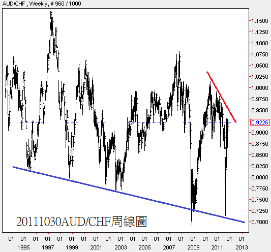 20111030AUD對CHF周線圖