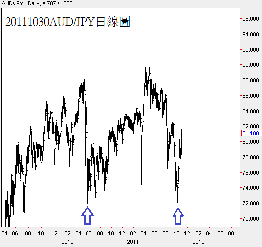 20111030AUD對JPY日線圖