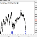 20111030AUD對JPY日線圖