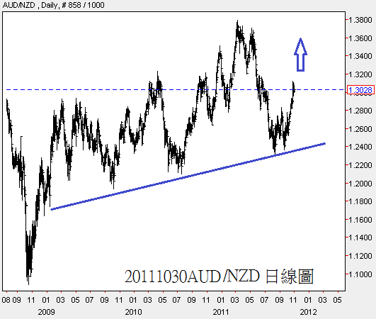 20111030AUD對NZD日線圖