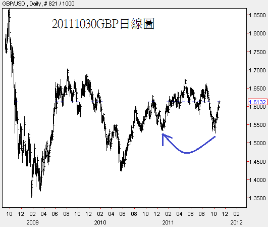 20111030GBP日線圖