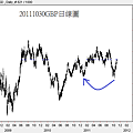 20111030GBP日線圖