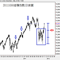 20111030道瓊指數日線圖