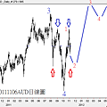 20111106AUD日線圖