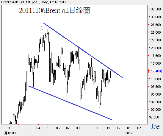 20111106Brent oil日線圖