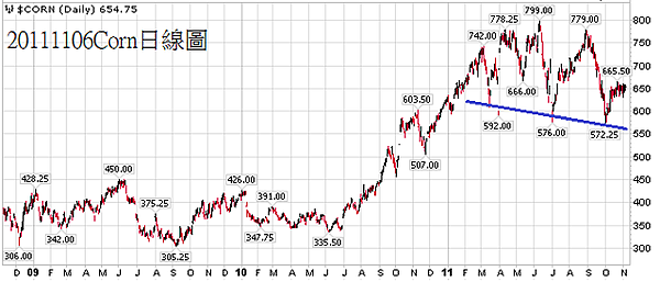 20111106Corn日線圖