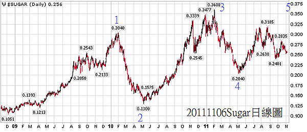 20111106Sugar日線圖